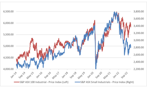 S&P ASX 100 industrial index vs small industrials from 2014 to 2022. After tracking each other closely for most of the past 10 years a gap has opened up in the last year