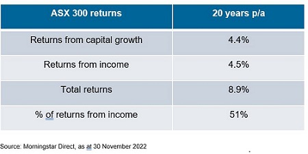 ASX 300 returns capital and income 20 years