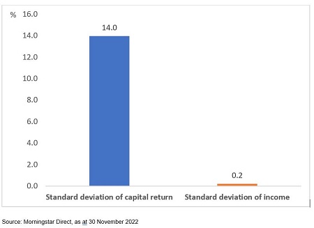 Standard deviation of ASX returns - income and capital